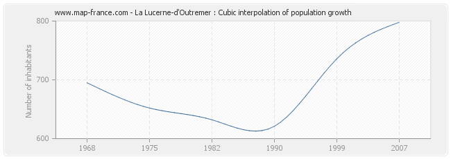 La Lucerne-d'Outremer : Cubic interpolation of population growth